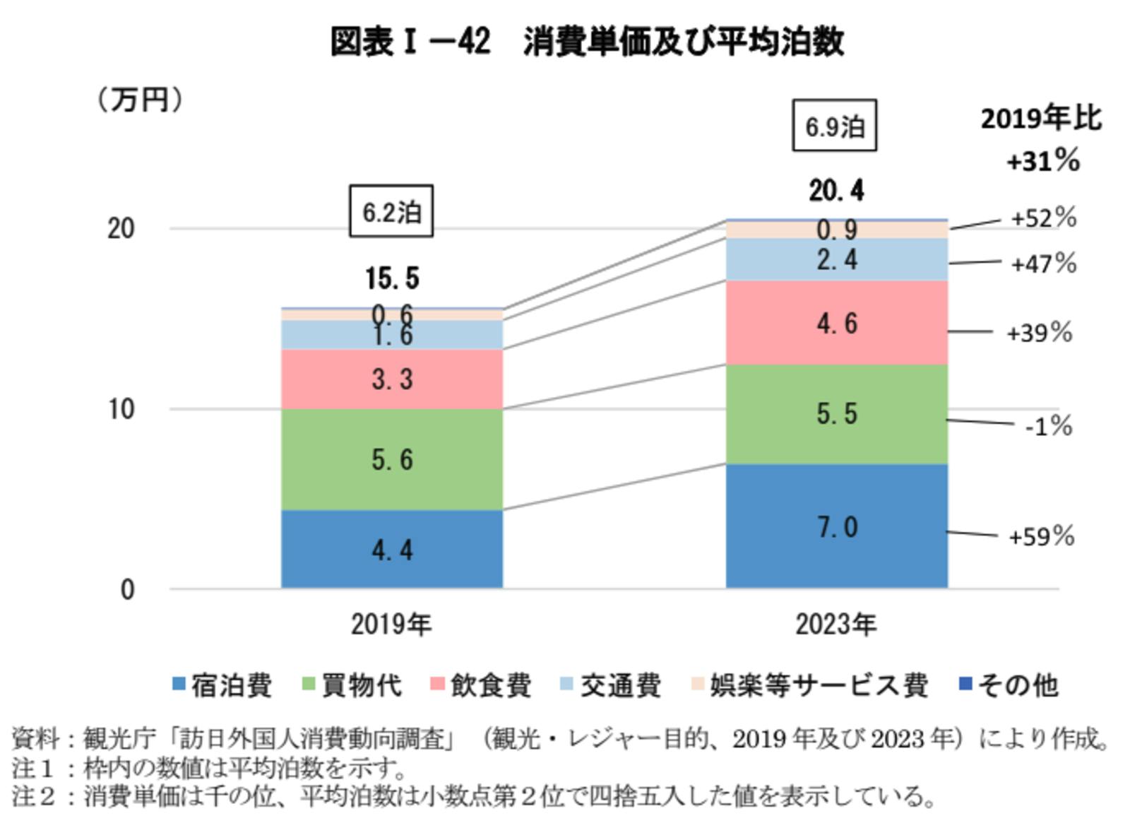 訪日外国人　消費単価　平均泊数