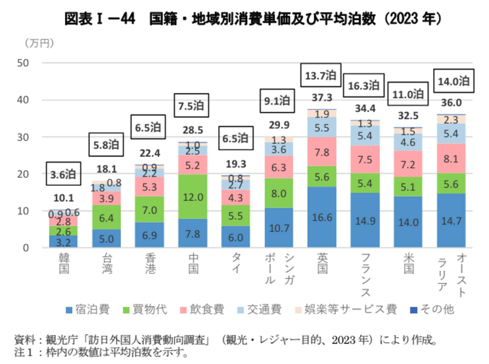 国籍　地域　消費単価　平均泊数　2023年