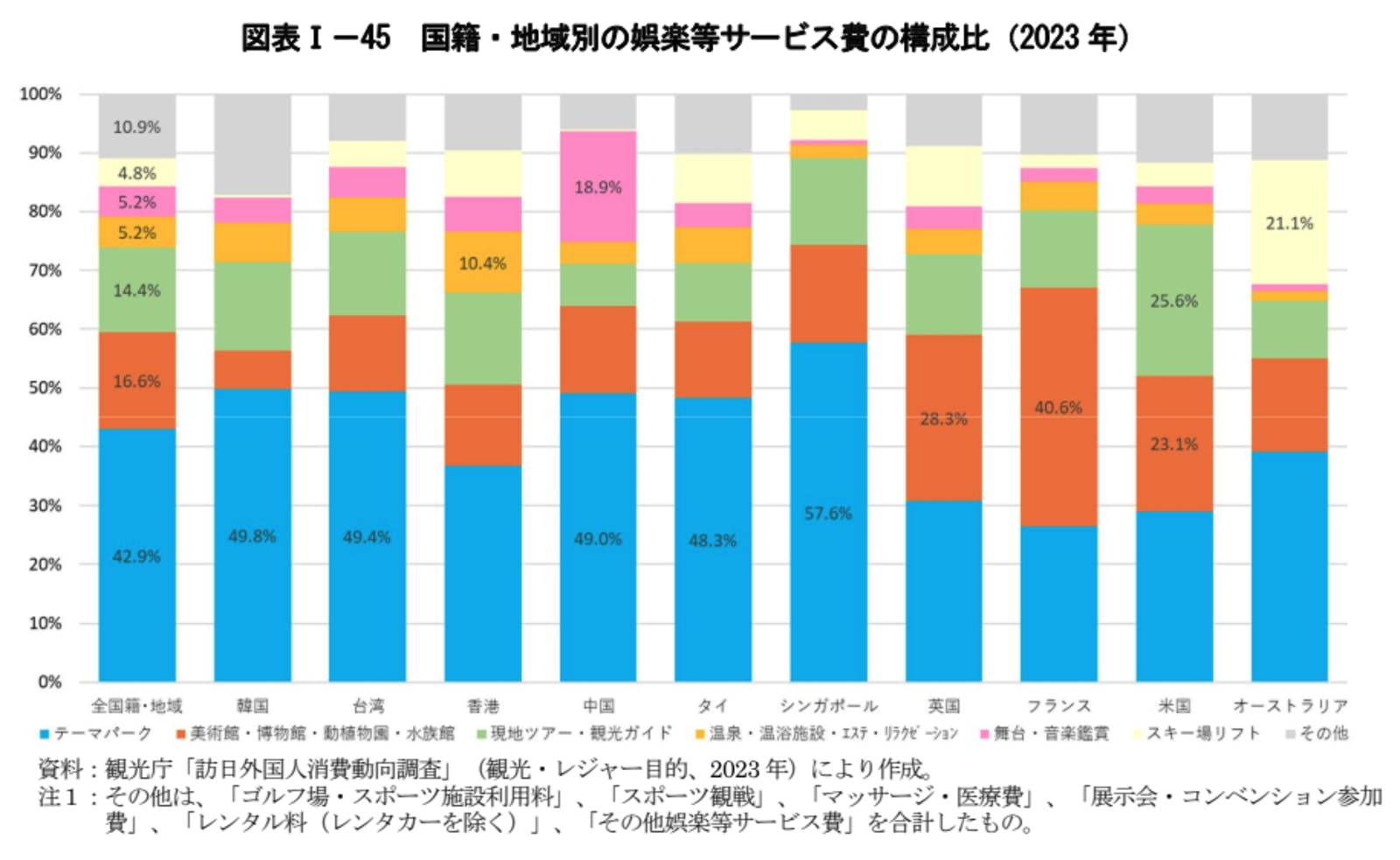 国籍　地域別　娯楽　サービス　構成　2023年