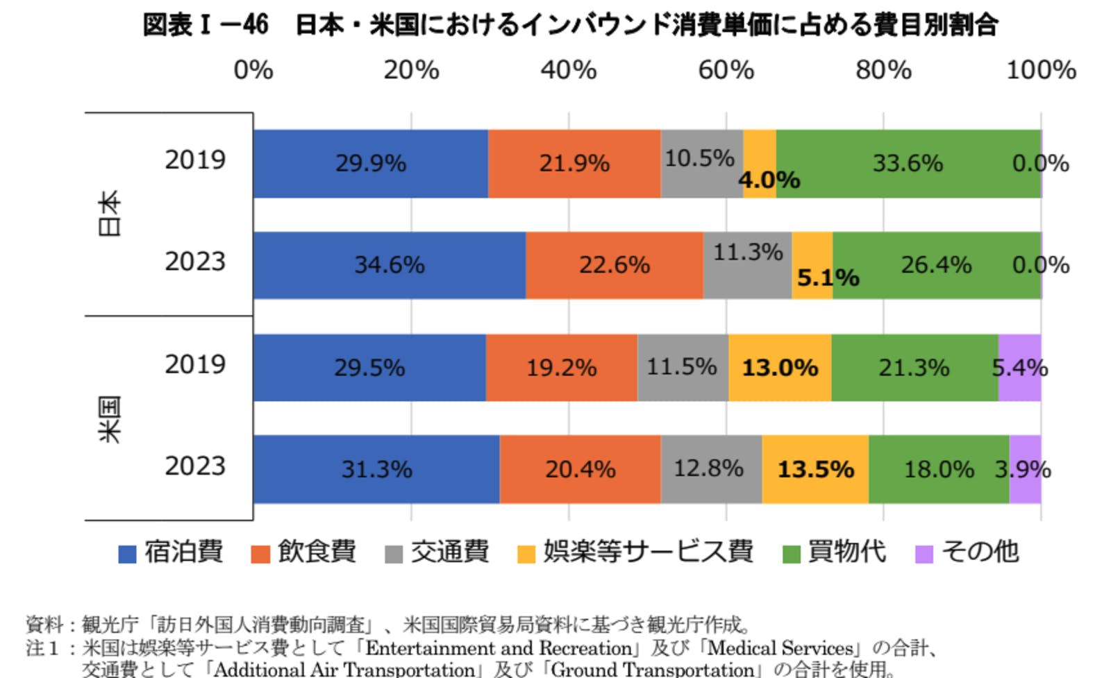 日本　アメリカ　インバウンド　消費　費用　割合　比較