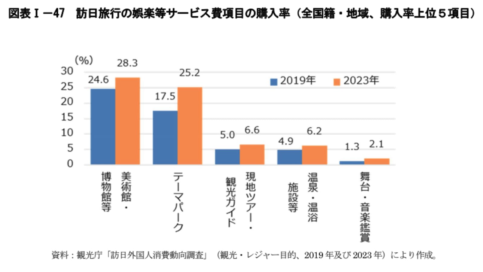 訪日旅行　娯楽　サービス　購入率