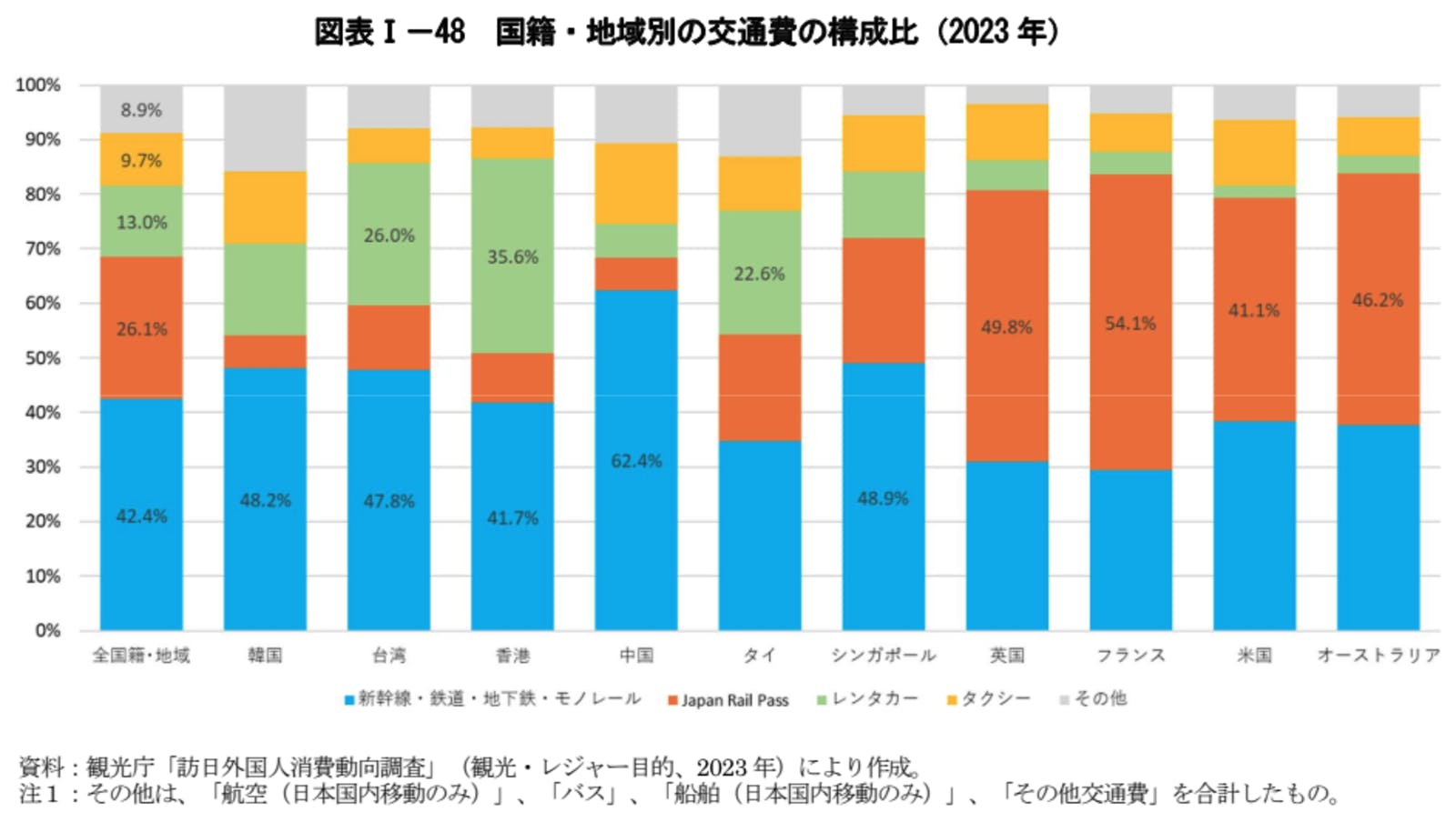 訪日外国人　交通費　構成　2023年