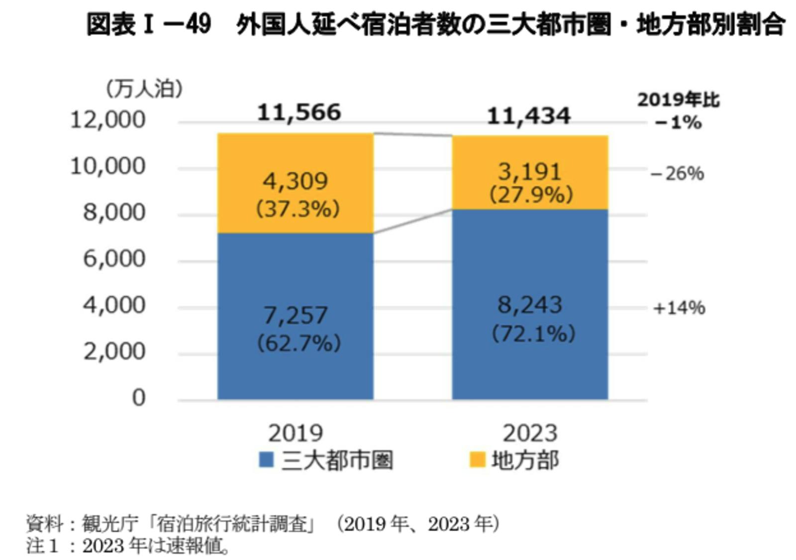 外国人　宿泊者数　都市　地方　割合