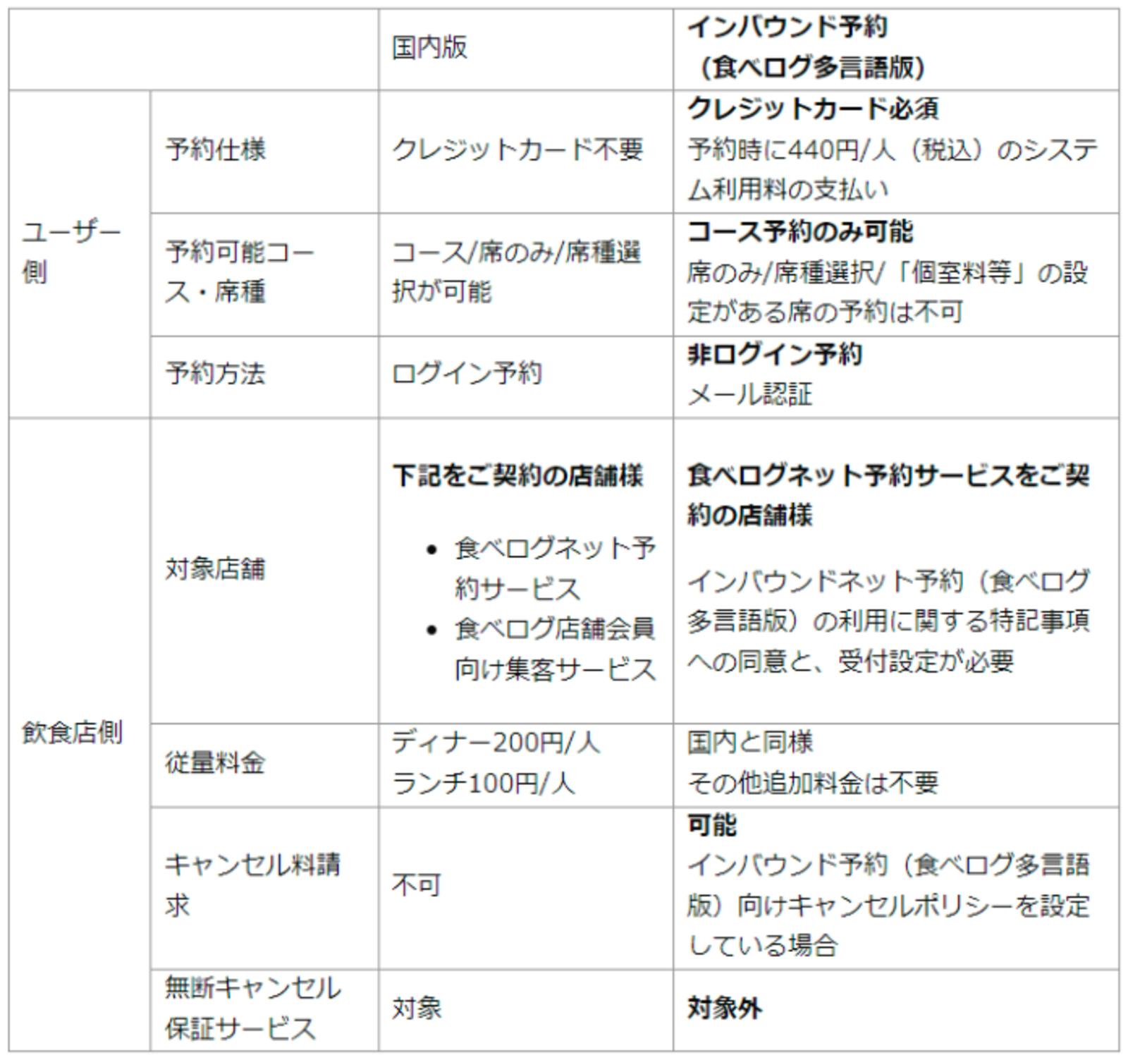 インバウンド予約（食べログ多言語版）と通常の食べログの仕様の違い