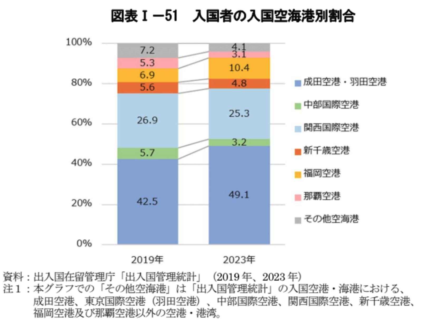 訪日外国人　入国　空港　割合