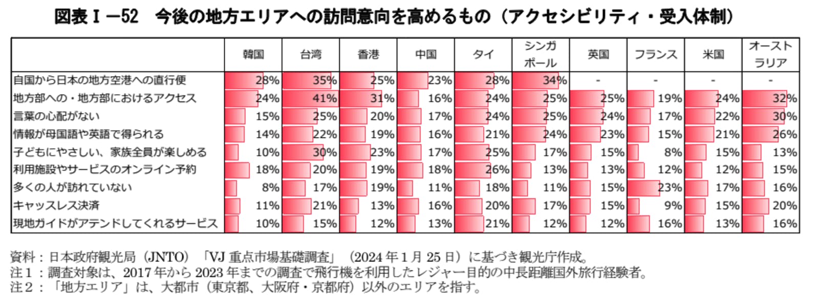 訪日外国人　地方　訪問