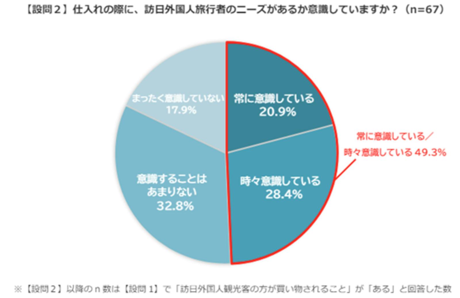 ▲仕入れの際に訪日外国人旅行者のニーズを意識するかどうか：ラクーンホールディングスプレスリリースより