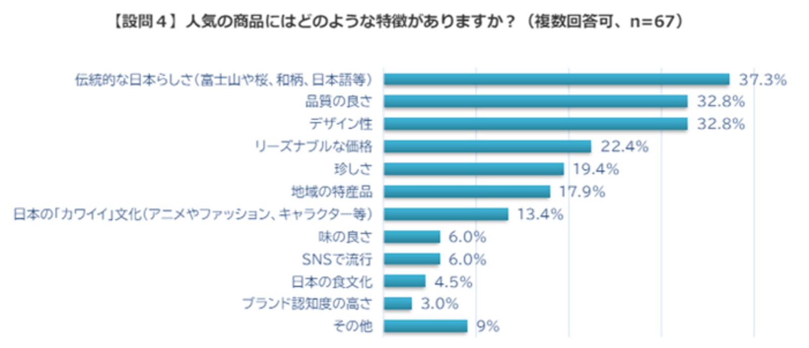 ▲人気商品の特徴：ラクーンホールディングスプレスリリースより