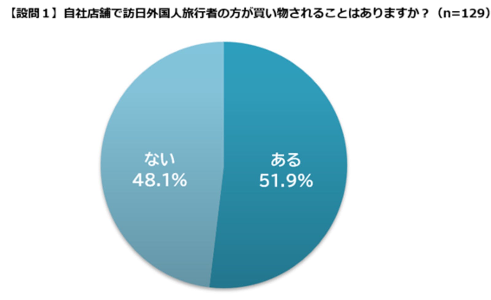 ▲訪日外国人が自社店舗で買い物することはあるか：ラクーンホールディングスプレスリリースより