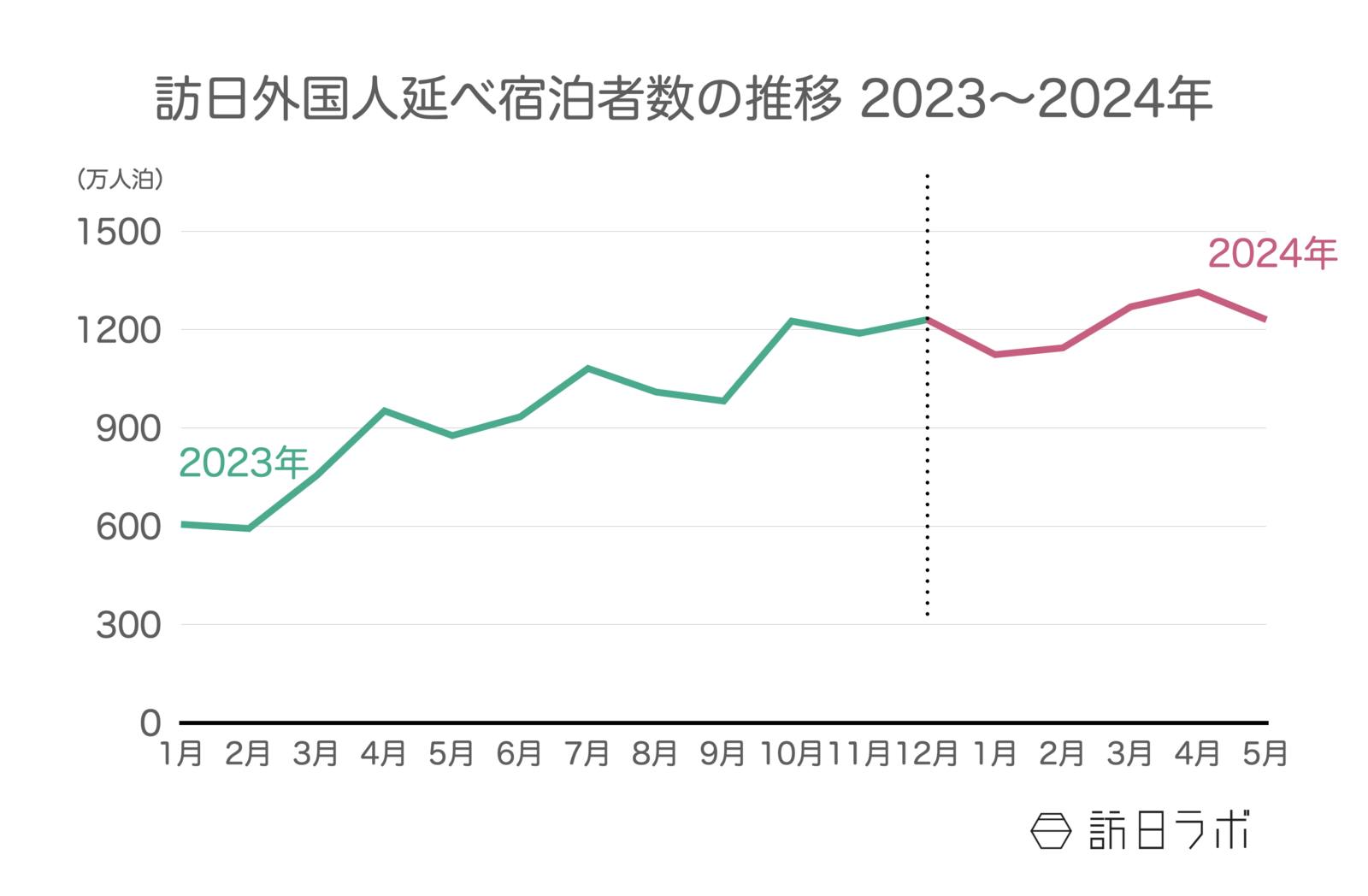 ▲2023年〜2024年の訪日外国人延べ宿泊者数推移：観光庁 宿泊旅行統計より訪日ラボ作成