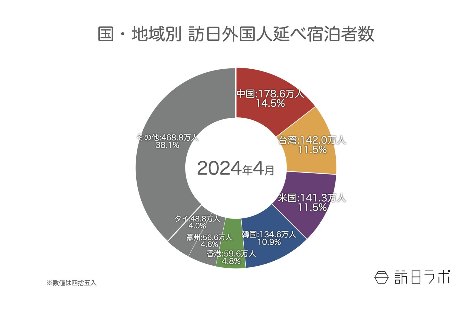 ▲国籍（出身地）別外国人延べ宿泊者数（2024年4月（第2次速報））：観光庁 宿泊旅行統計より