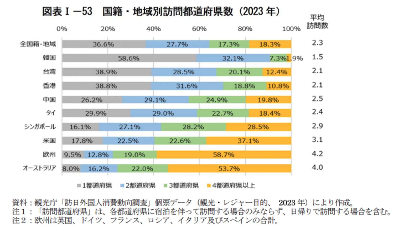 訪日　外国人　旅行　訪問　都道府県数　2023年