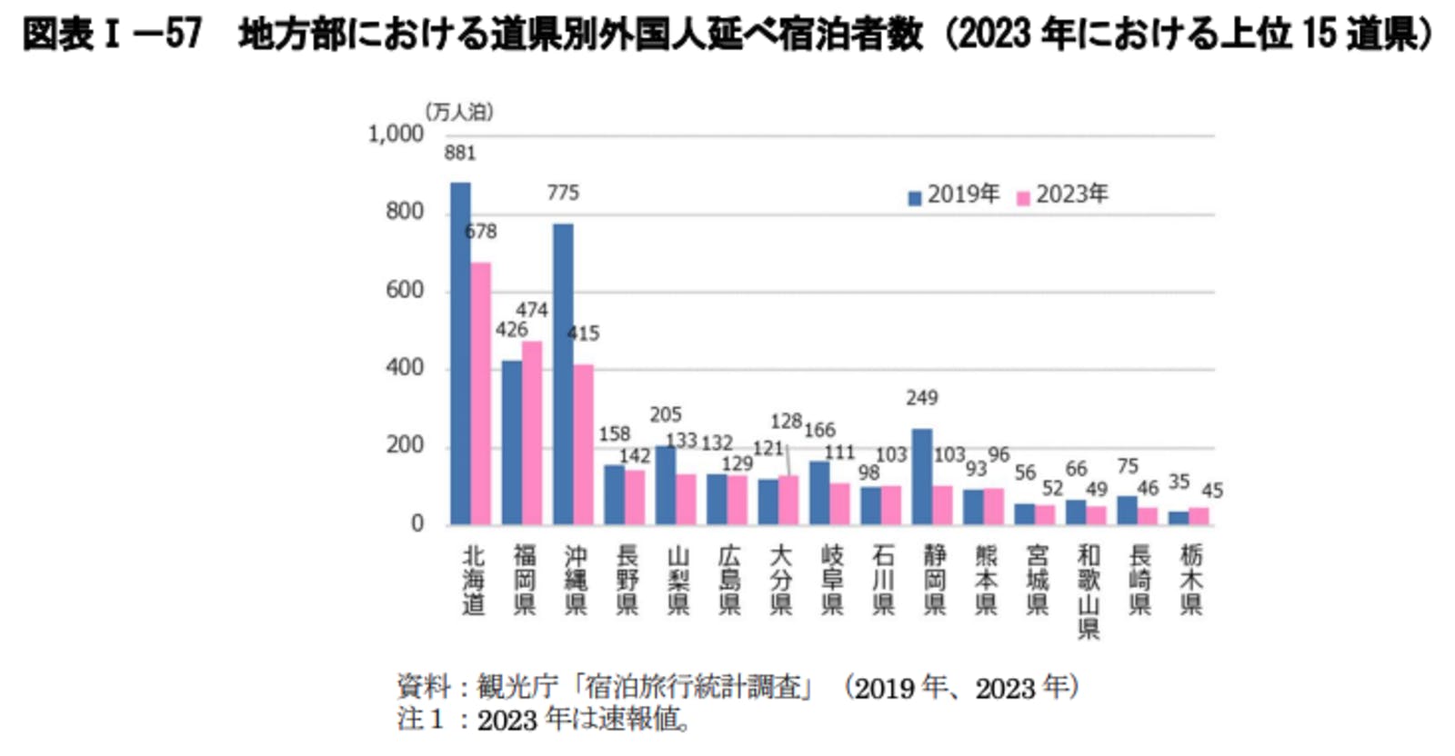 訪日　旅行　外国人　宿泊　2023年