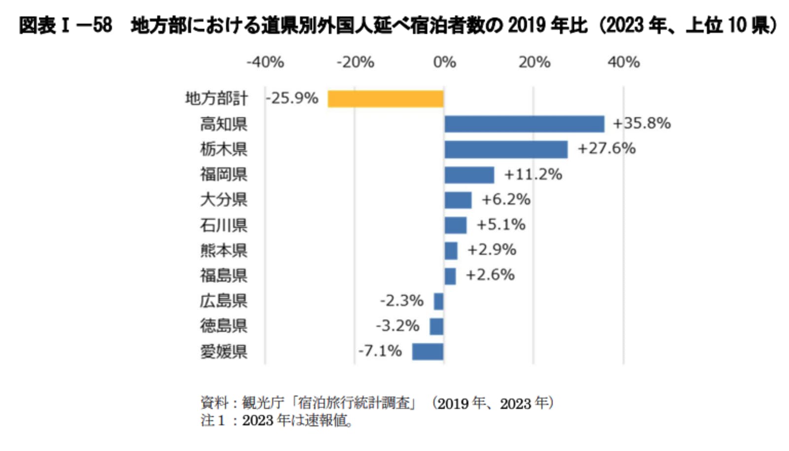 訪日　旅行　外国人　宿泊者　2023年　2019年