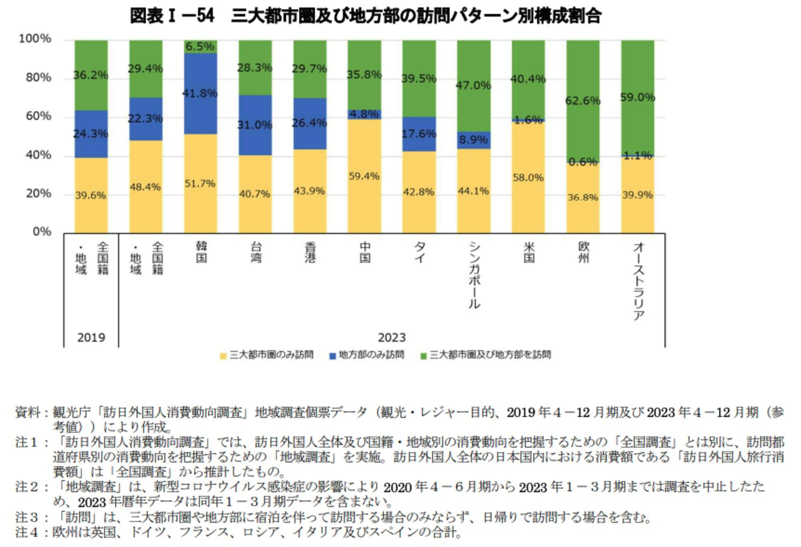 訪日　外国人　旅行　都市　地方　訪問　割合 