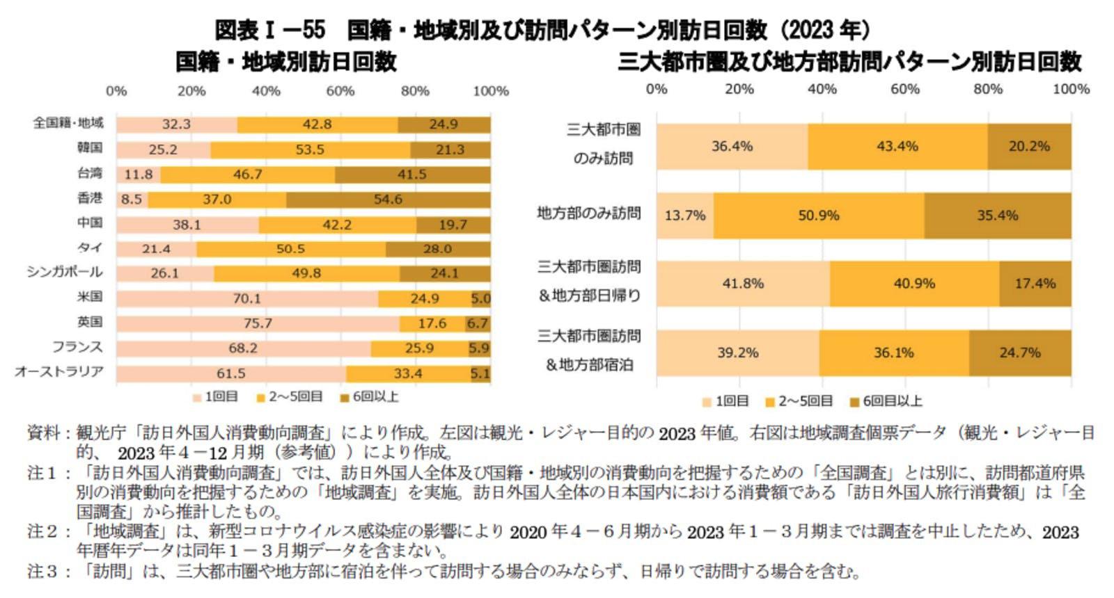 訪日　旅行　外国人　地方　都市　訪問　訪日回数　2023年