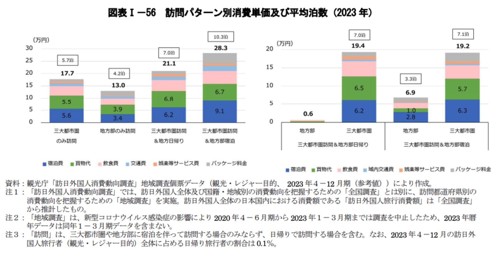 訪日　外国人　旅行　地方　都市　訪問　消費単価　平均泊数　2023年