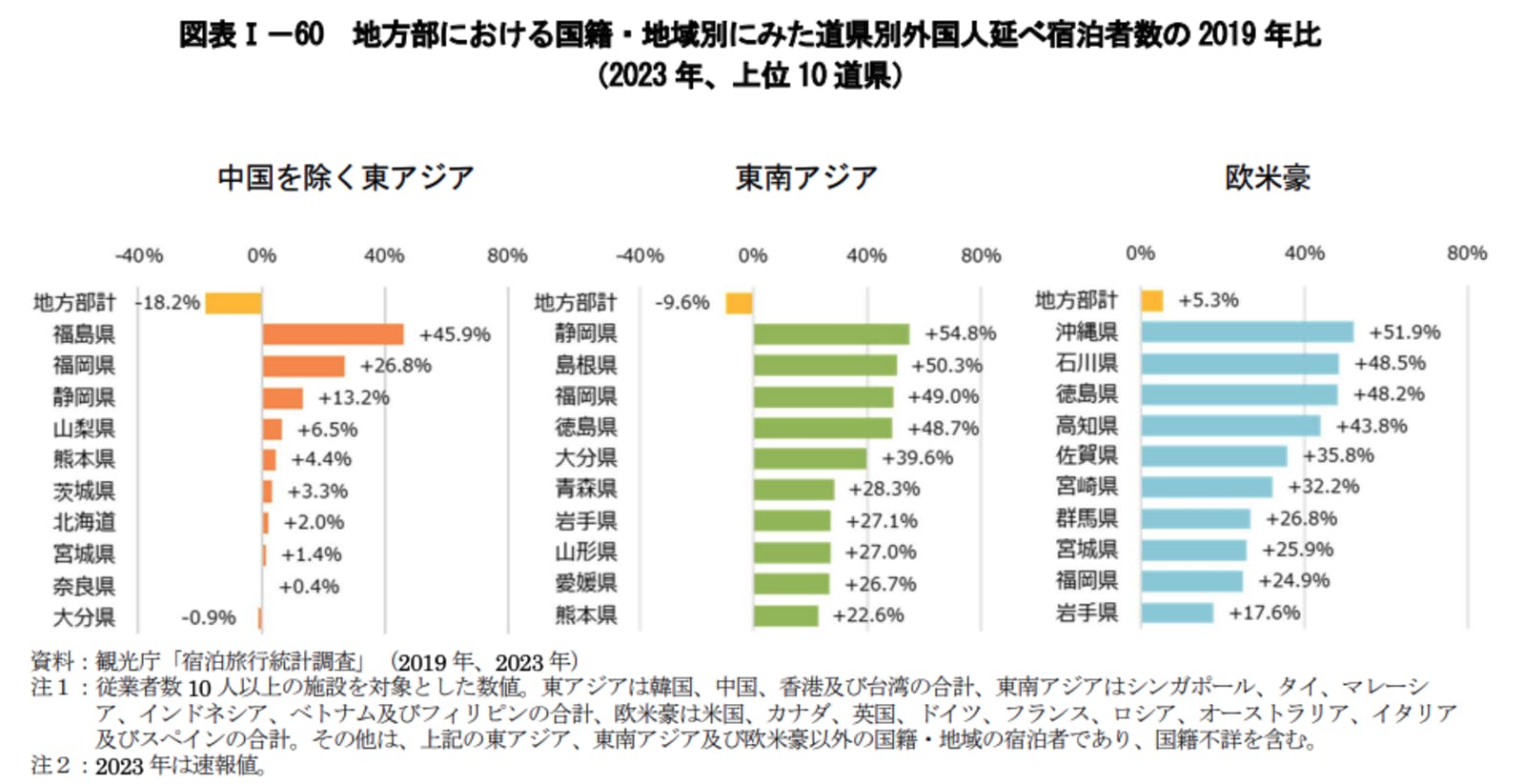 訪日　外国人　宿泊者数　2019年　2023年