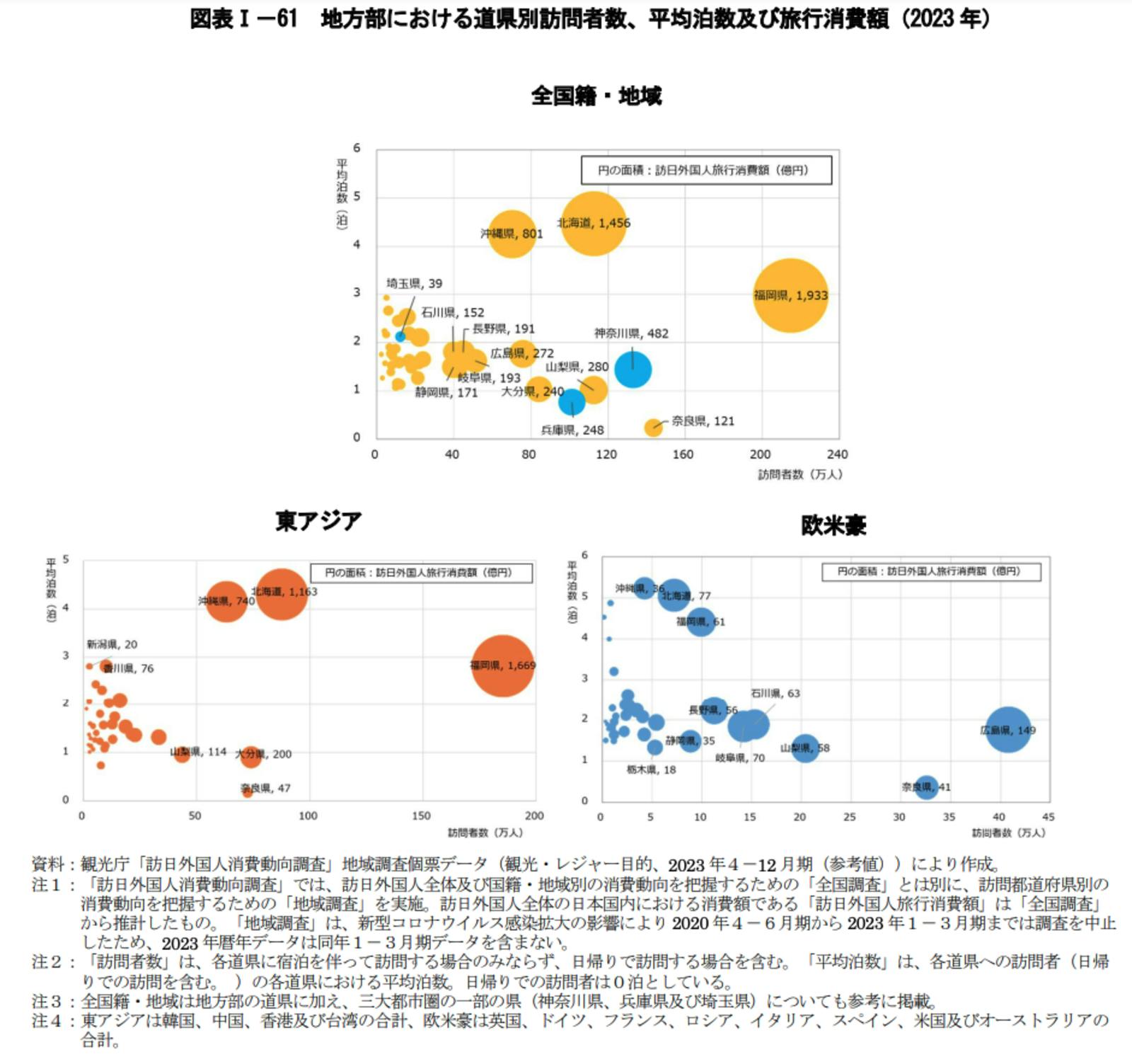 訪日　外国人　旅行　地方　訪問者数　平均泊数　消費額　2023