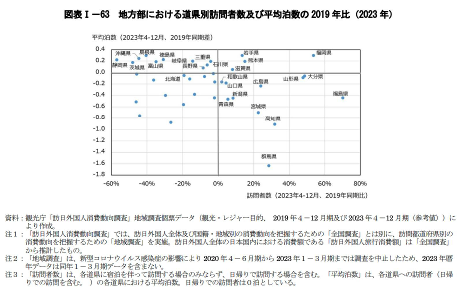 訪日　外国人　旅行　地方　訪問者数　平均泊数　2019年　2023年