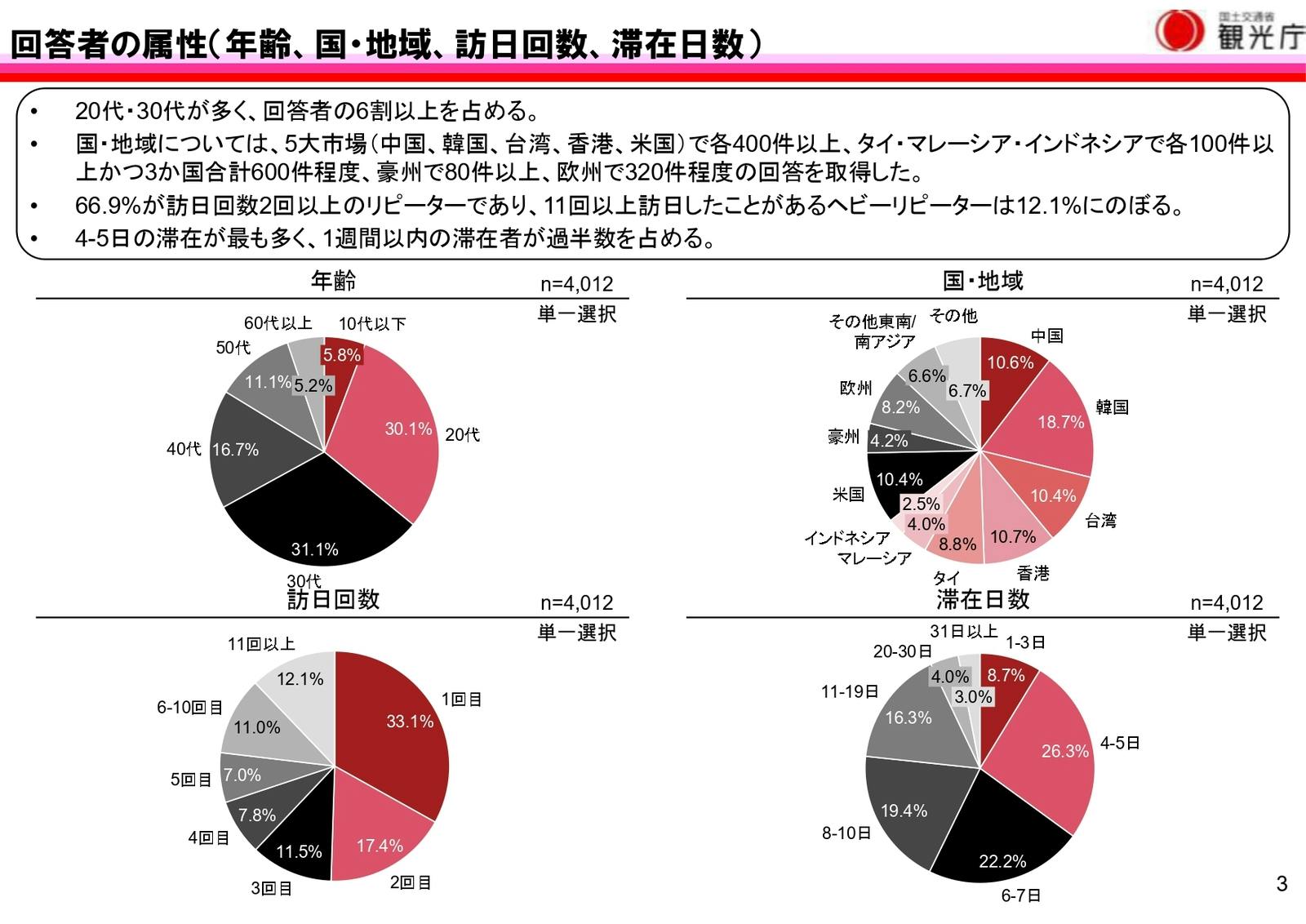 訪日外国人旅行者の受入環境整備に関するアンケート　回答者　属性