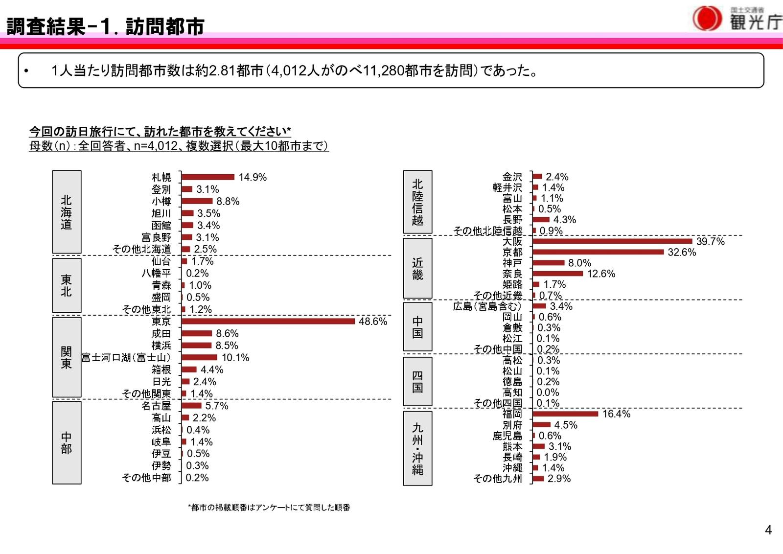 訪日外国人　訪問都市