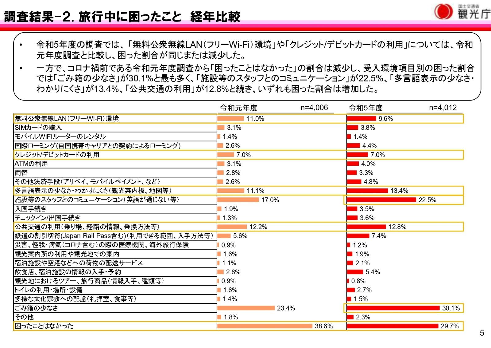 訪日外国人　旅行者　困ったこと