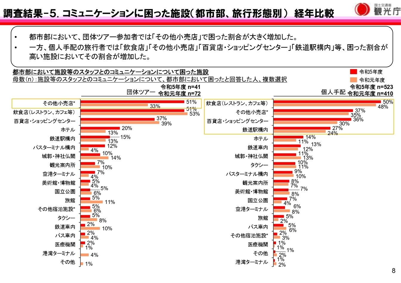 訪日外国人　旅行　困ったこと