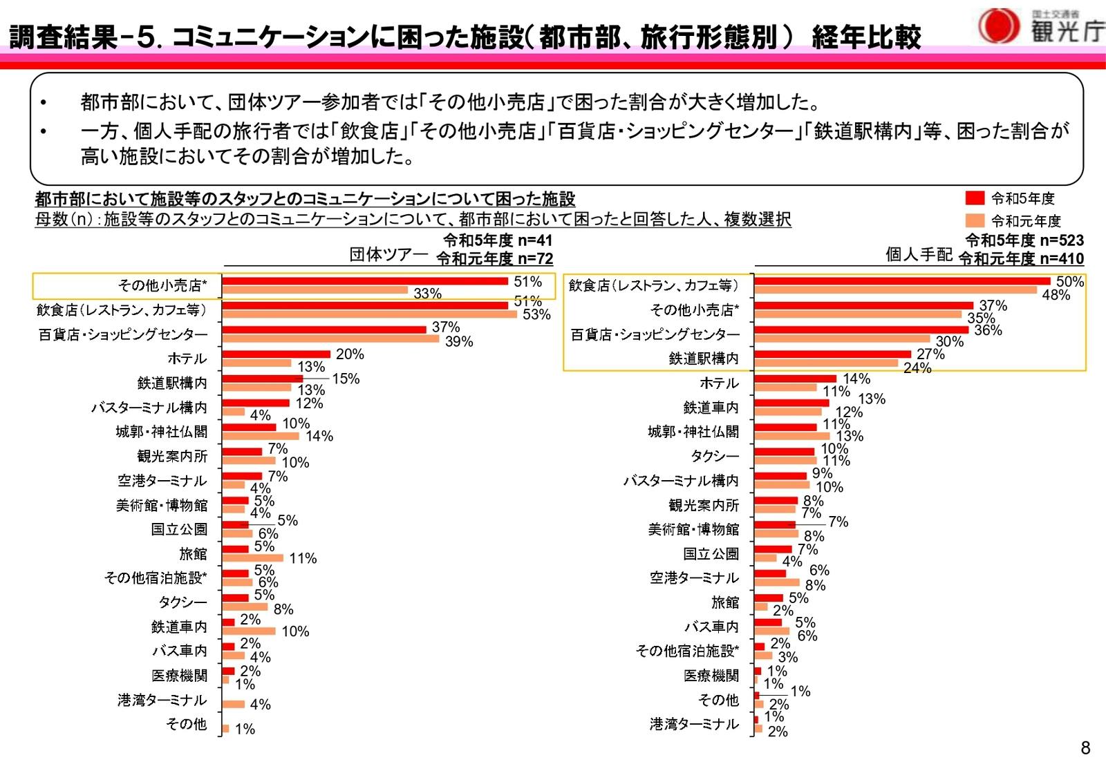 訪日外国人　旅行　困ったこと