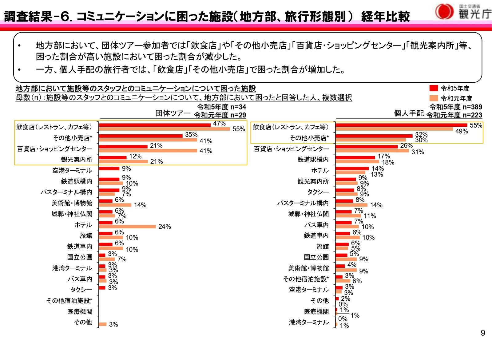 訪日外国人　旅行　コミュニケーション　困ったこと