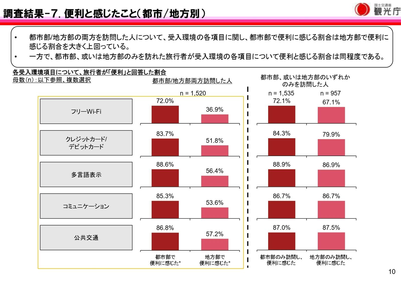 訪日外国人　旅行　便利と感じたこと