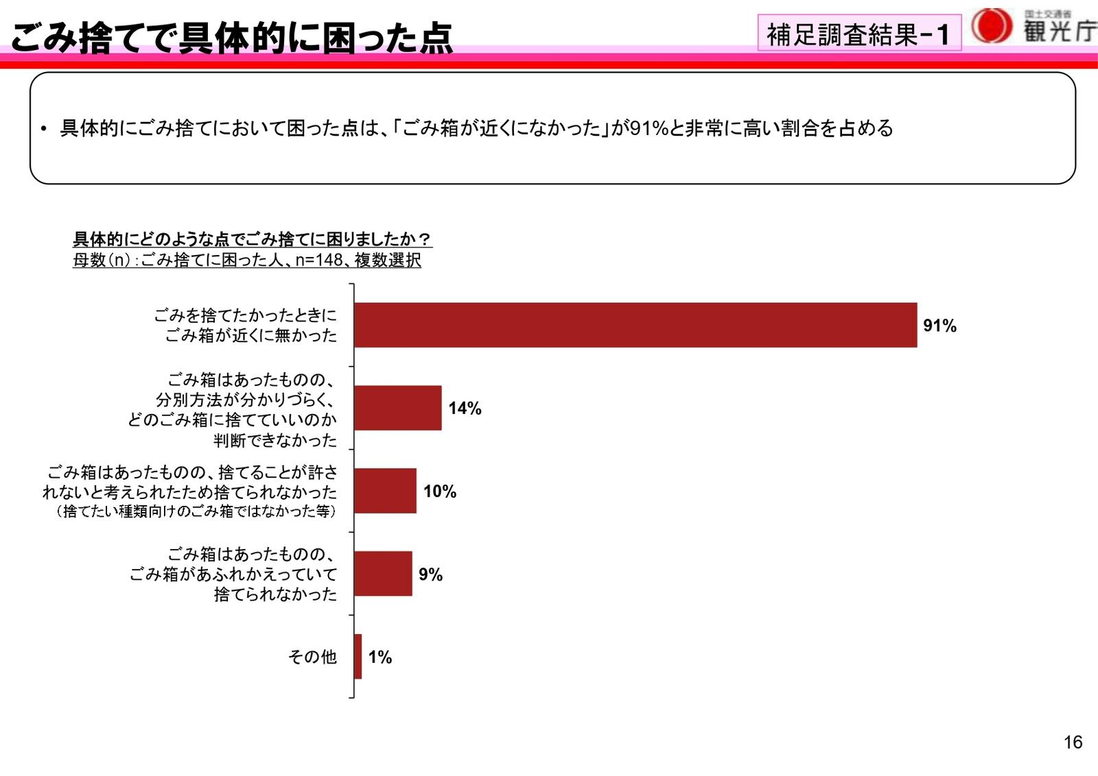 訪日外国人　旅行　ごみ　困った