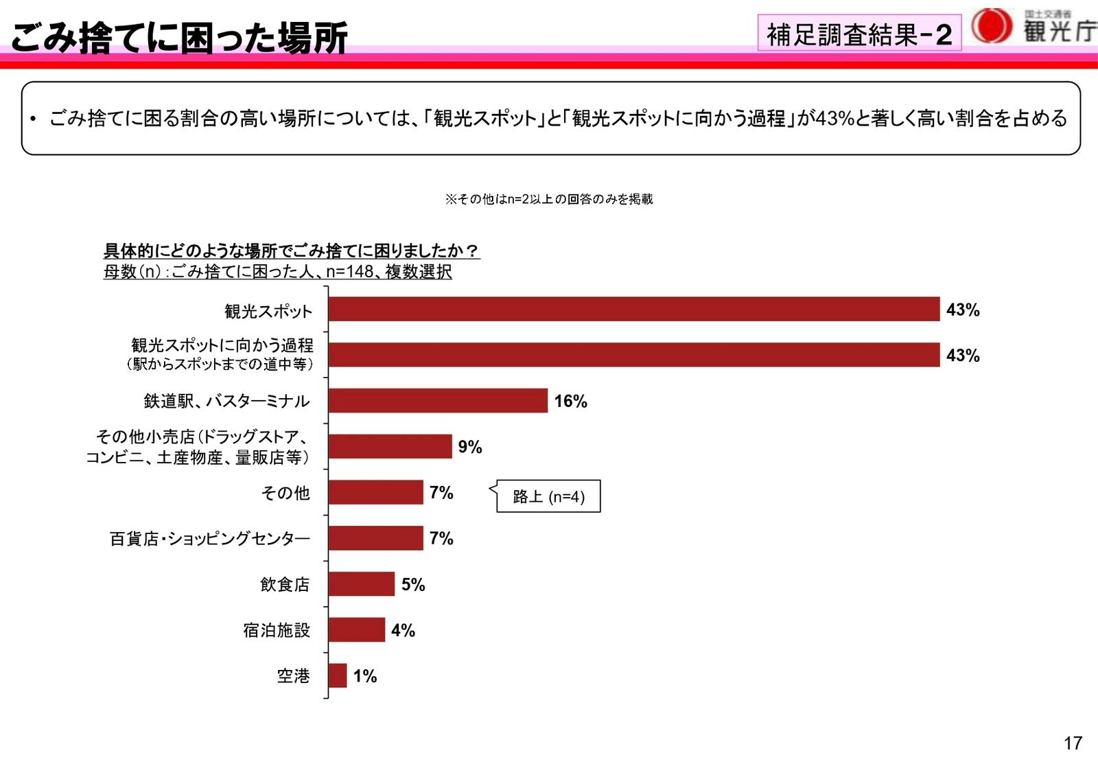 訪日外国人　旅行　ごみ　困った