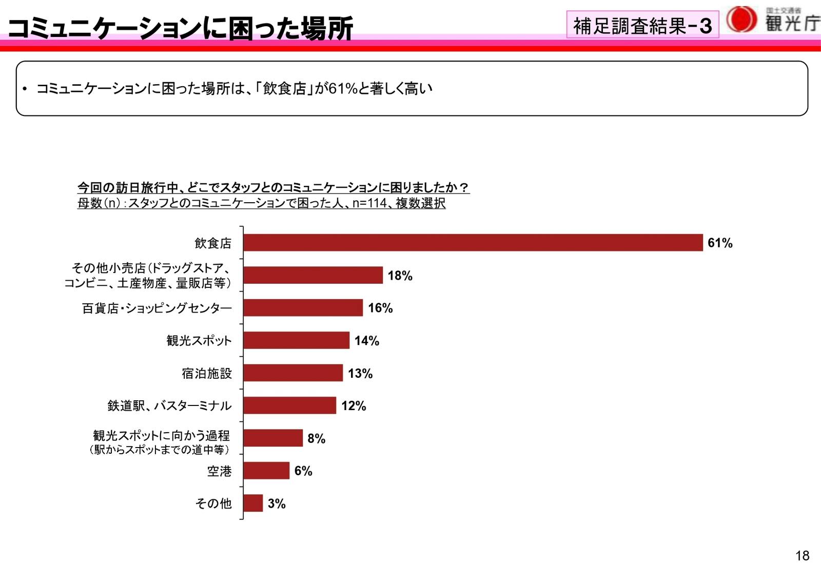 訪日外国人　旅行　コミニュケーション　困った