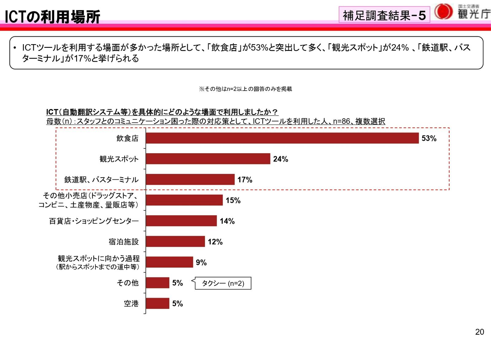 訪日外国人　旅行者　ICT 利用