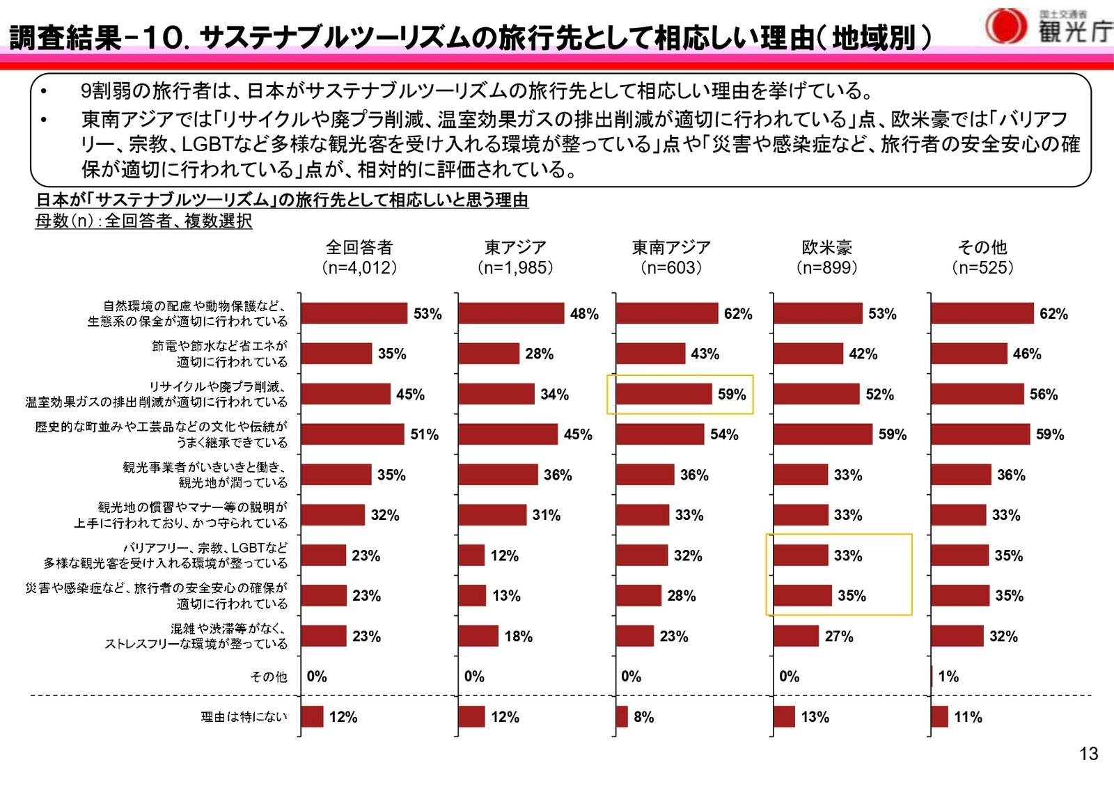 訪日外国人　旅行者　サステナブルツーリズム　理由