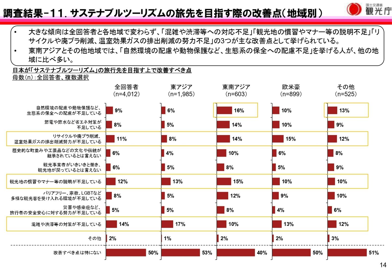 訪日外国人　サステナブルツーリズム　認知度