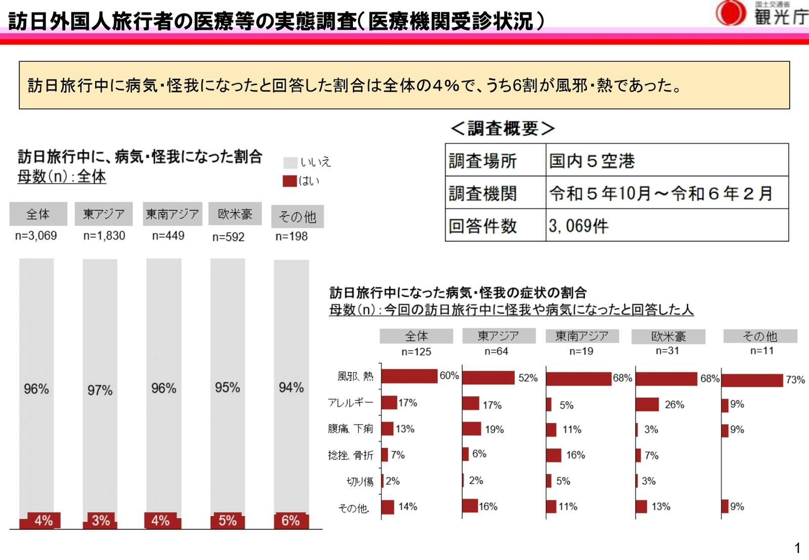 訪日外国人　医療機関　受診