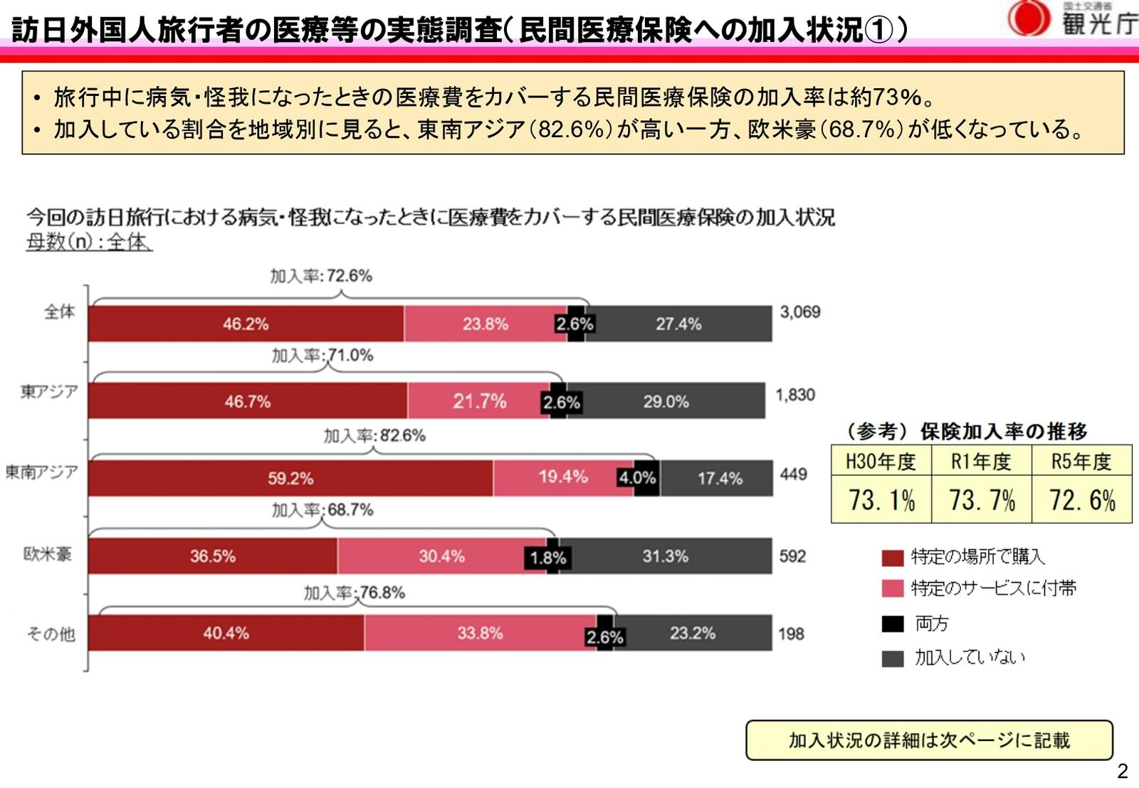 訪日外国人　医療保険　加入状況