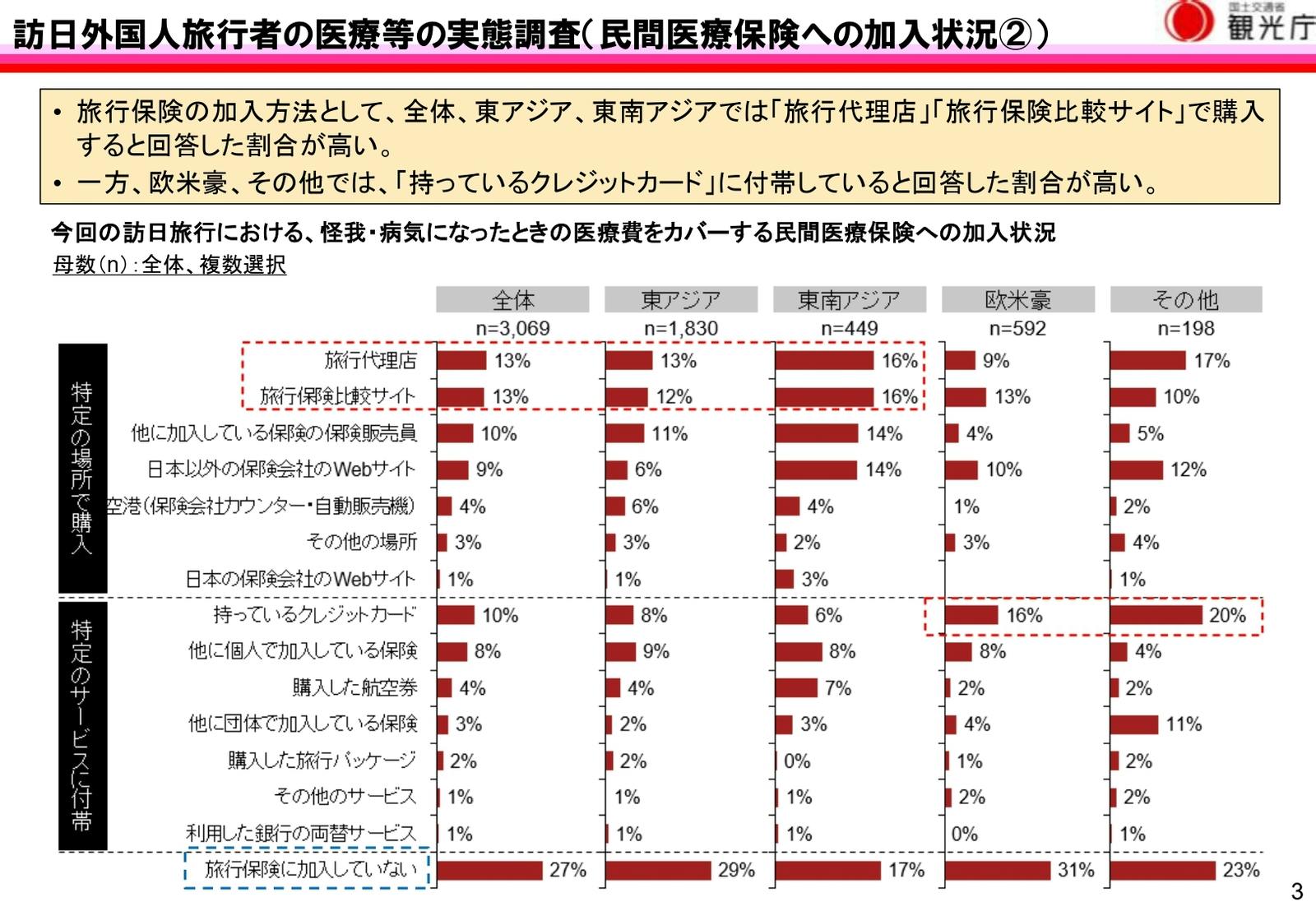 訪日外国人　医療保険　加入状況