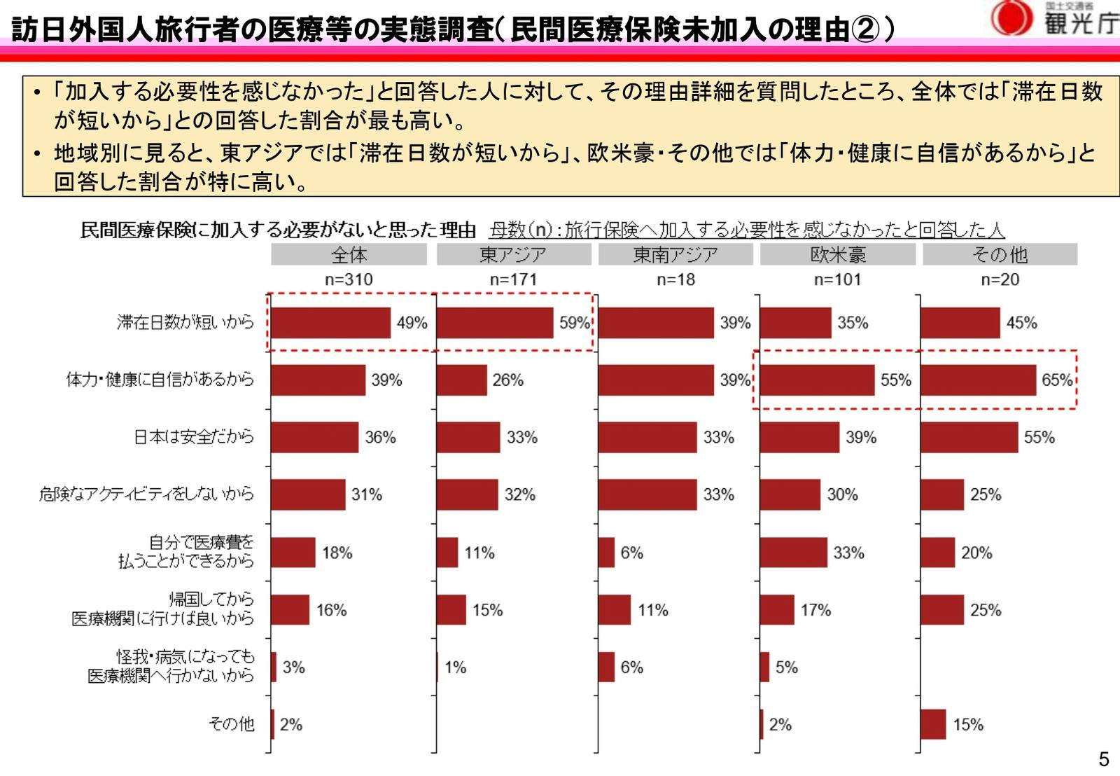 訪日外国人　医療保険　未加入　理由