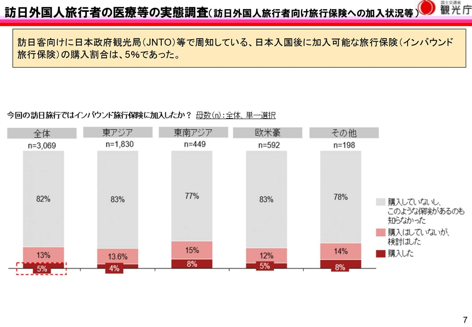 訪日外国人　旅行　保険　加入状況