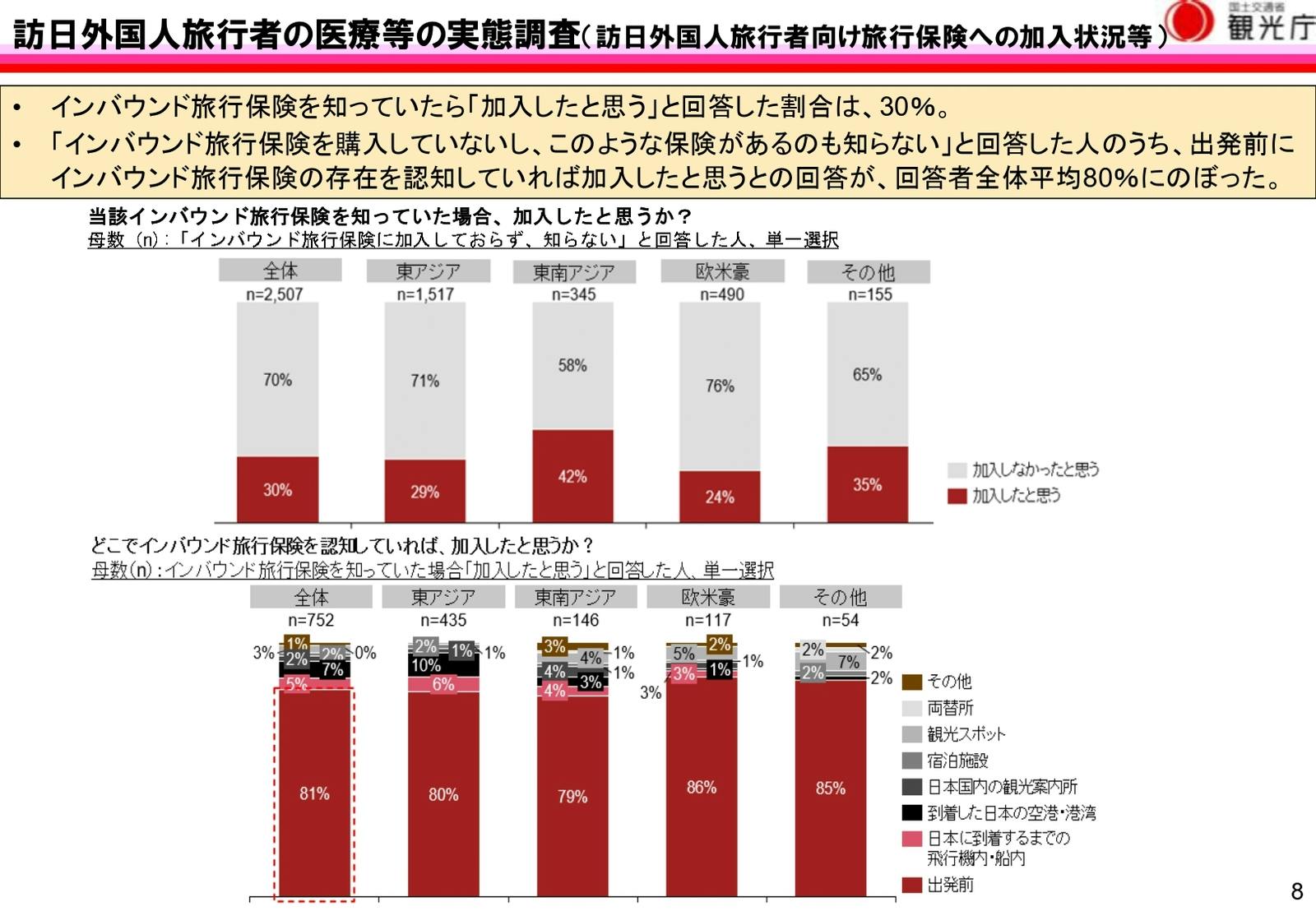 訪日外国人　旅行　保険　加入状況