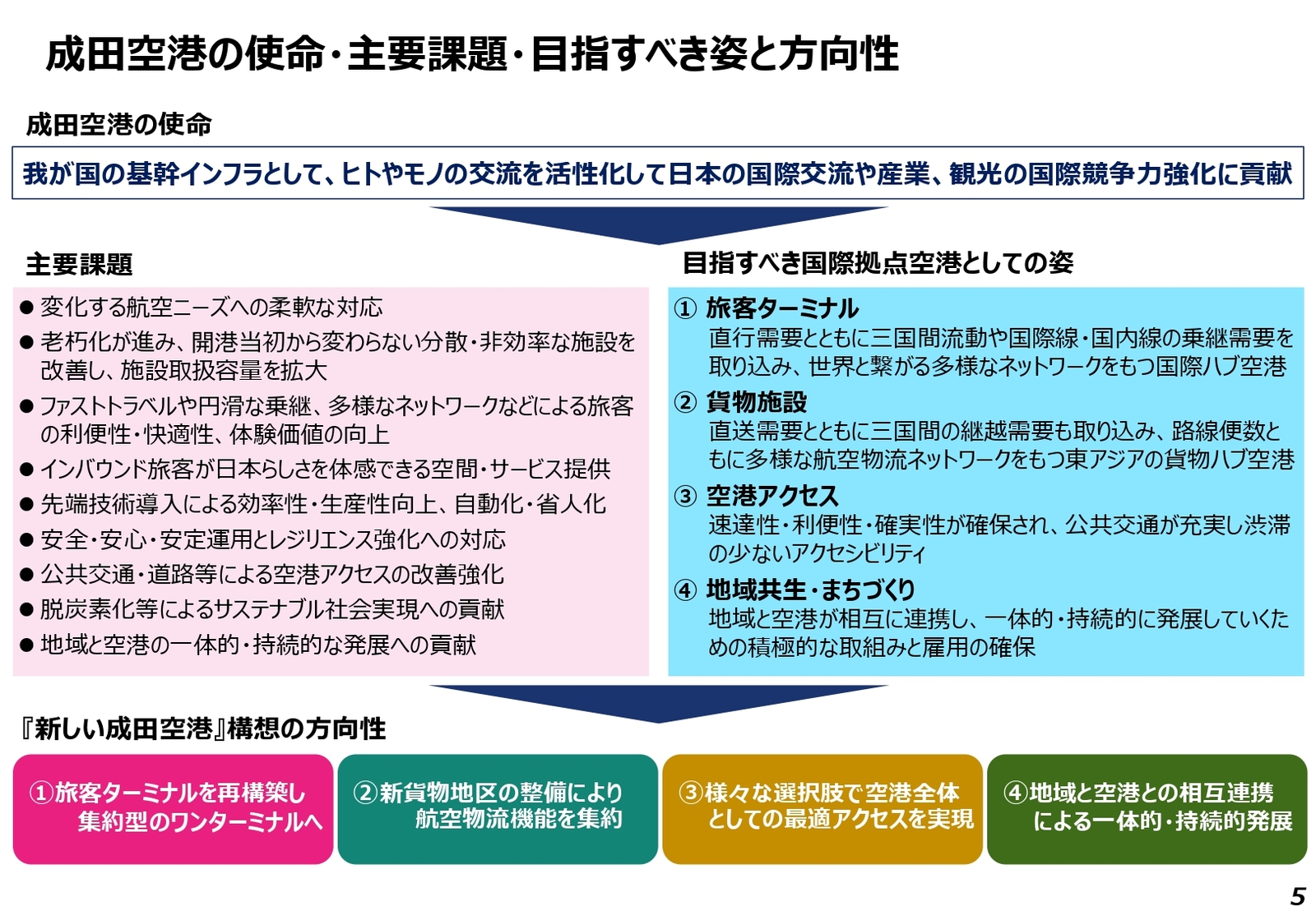 成田空港　課題　目指すべき姿　方向性