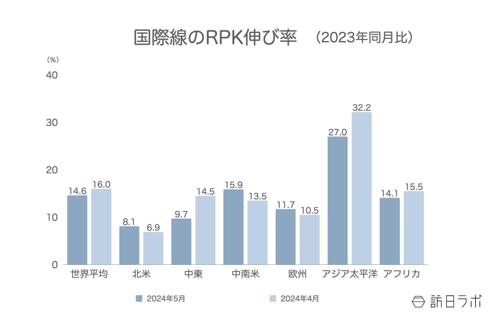 ▲国際線のRPK伸び率（2023年同月比）：IATAより訪日ラボ作成