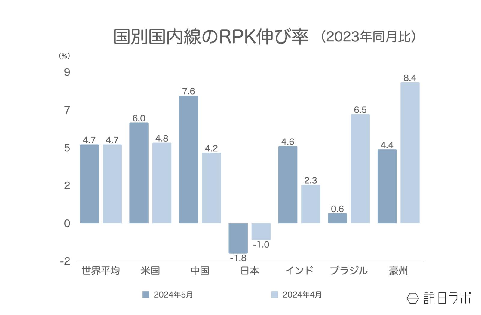 ▲国別国内線のRPK伸び率（2023年同月比）：IATAより訪日ラボ作成