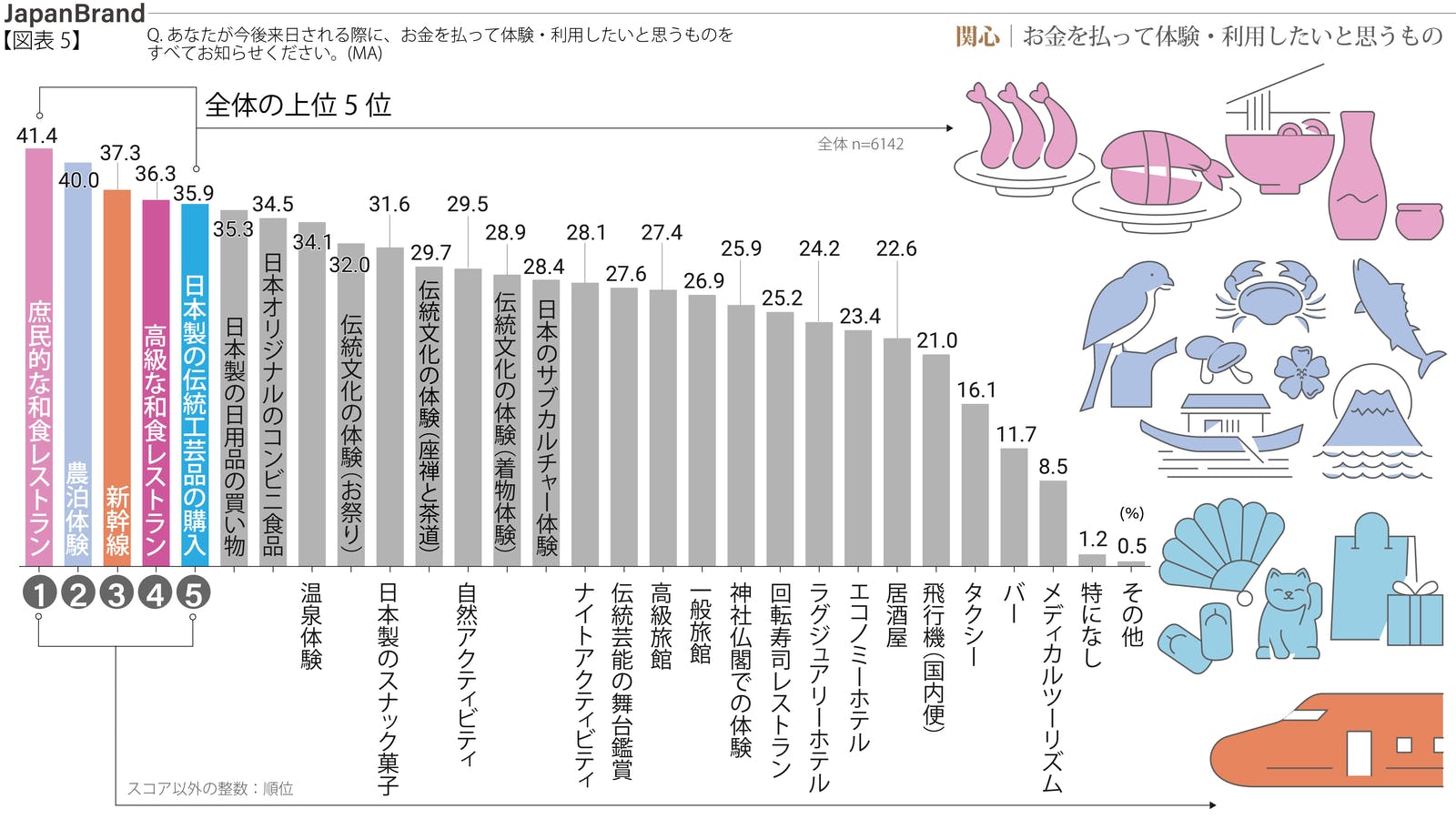 訪日外国人　体験　利用　意向