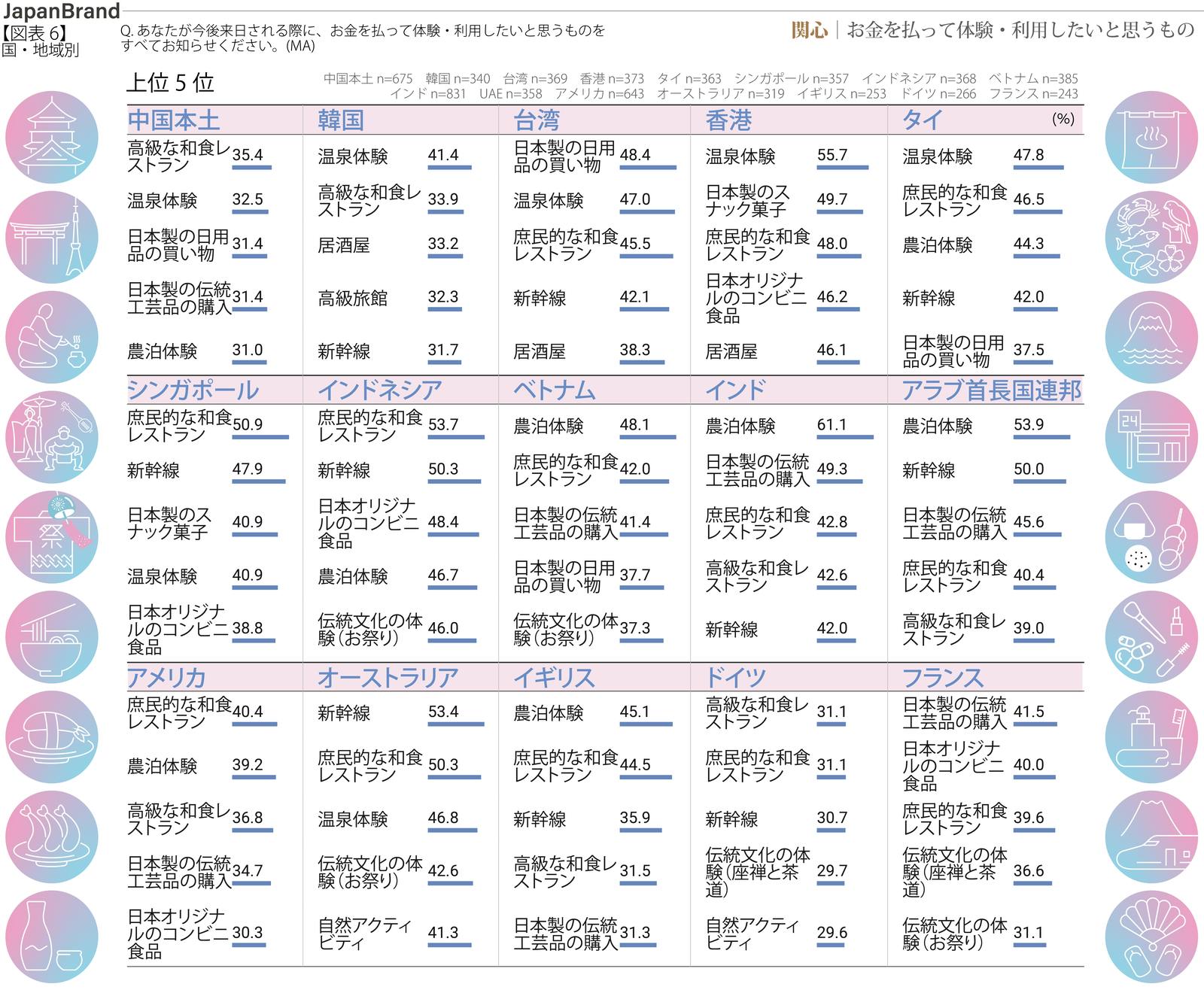 訪日外国人　体験　利用　意向