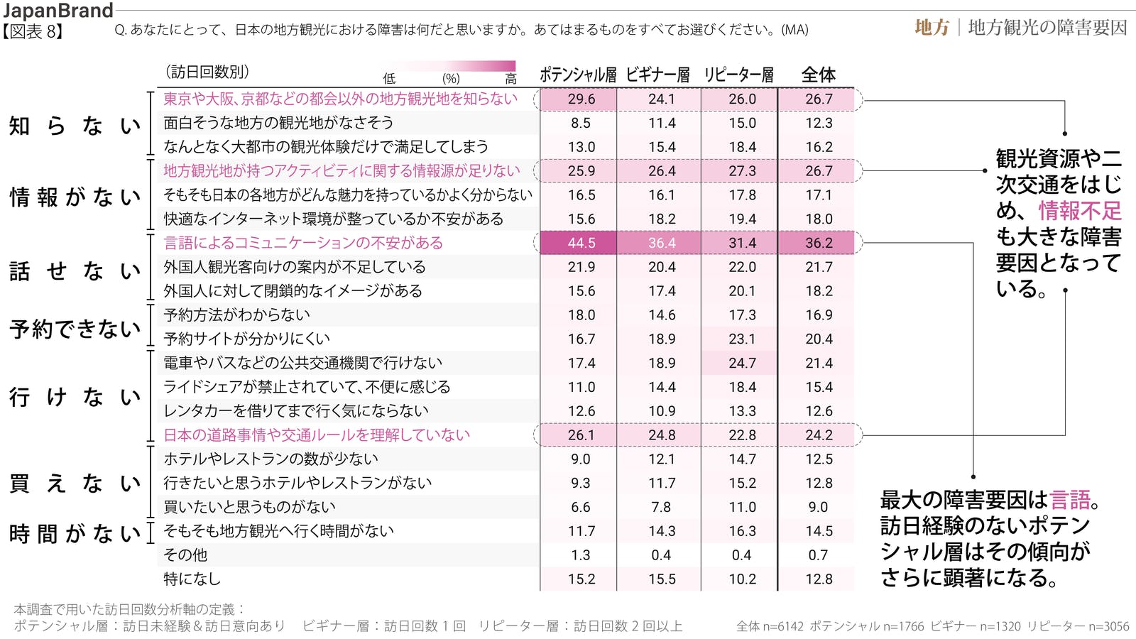 訪日外国人　地方観光　障害　要因