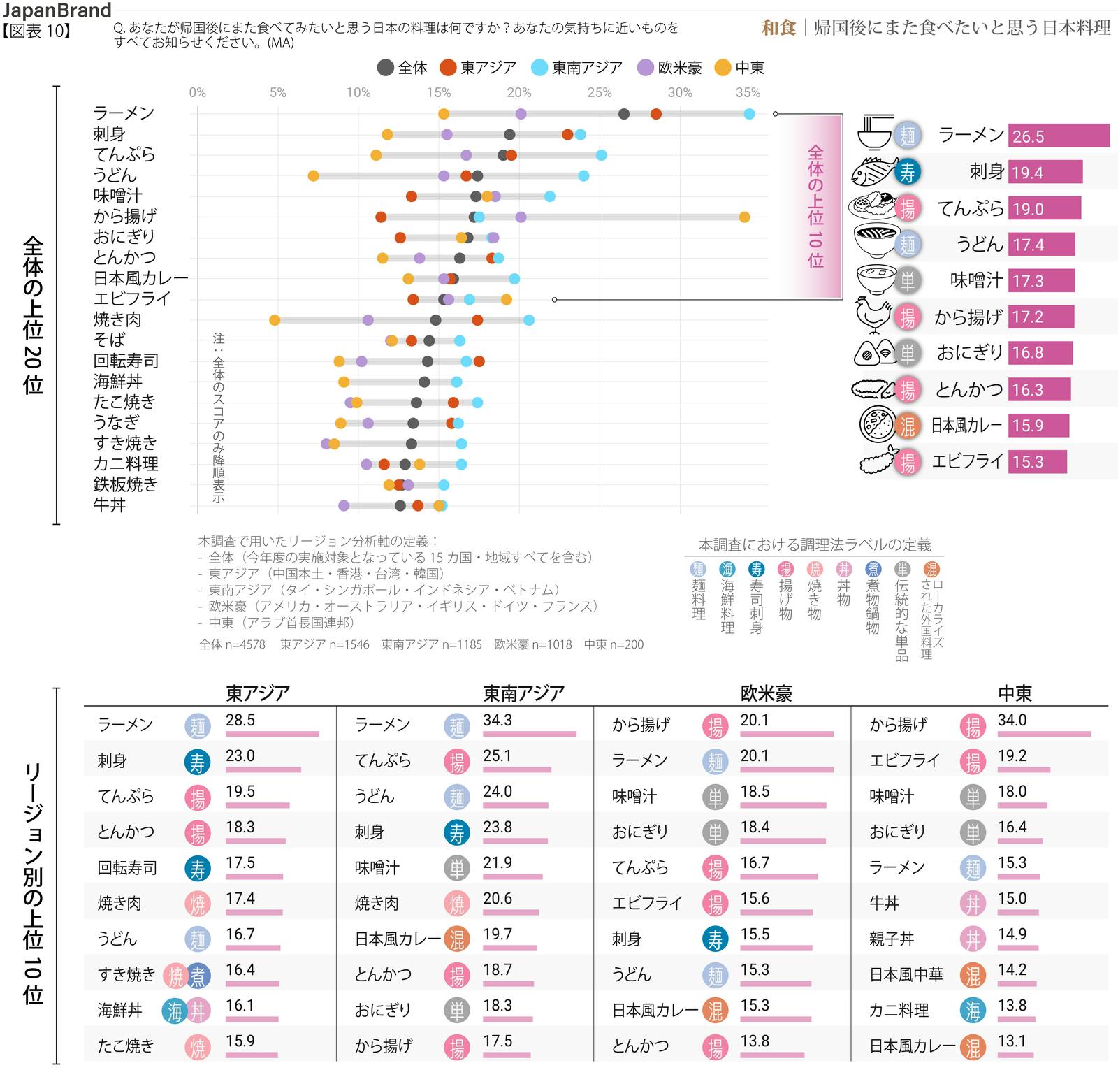 訪日外国人　日本料理　好きなもの